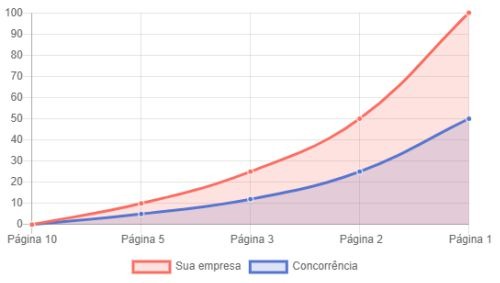 Criação de sites em Colombo